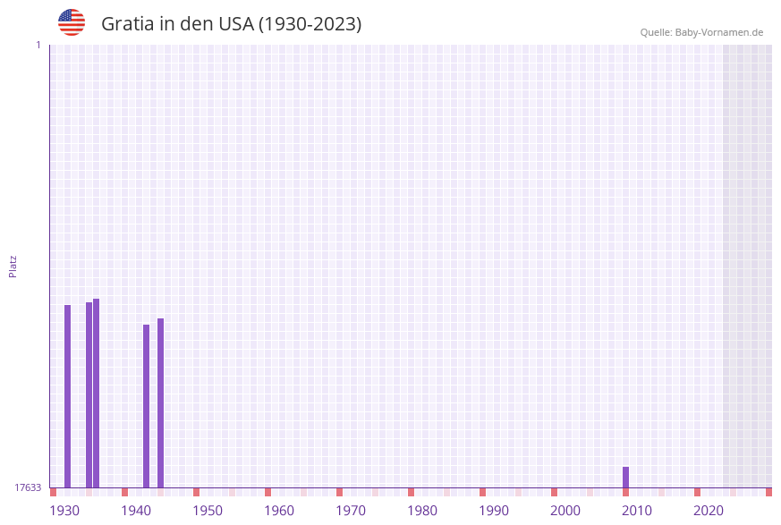 Gratia in der Vornamen-Hitliste von den USA (1930-2023) Gratia in der Vornamen-Hitliste von den USA (1930-2023)