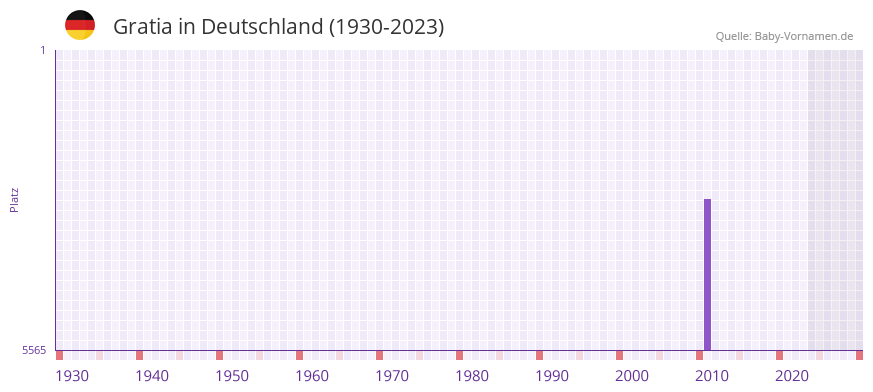 Gratia in der Vornamen-Hitliste von Deutschland (1930-2023) Gratia in der Vornamen-Hitliste von Deutschland (1930-2023)