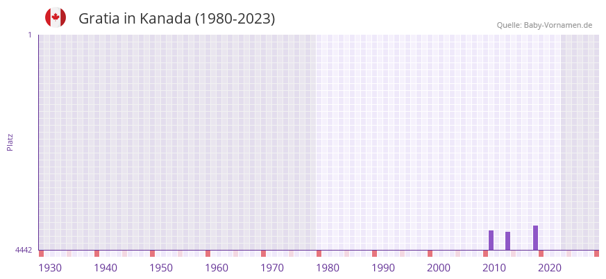 Gratia in der Vornamen-Hitliste von Kanada (1980-2023) Gratia in der Vornamen-Hitliste von Kanada (1980-2023)