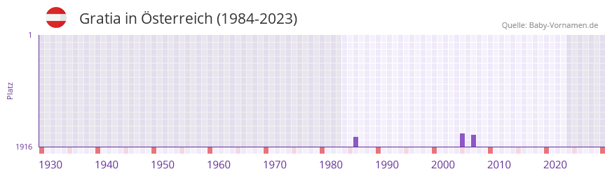 Gratia in der Vornamen-Hitliste von Österreich (1984-2023) Gratia in der Vornamen-Hitliste von Österreich (1984-2023)