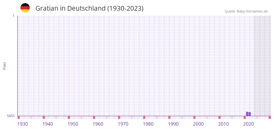Gratian in der Vornamen-Hitliste von Deutschland (1930-2023)