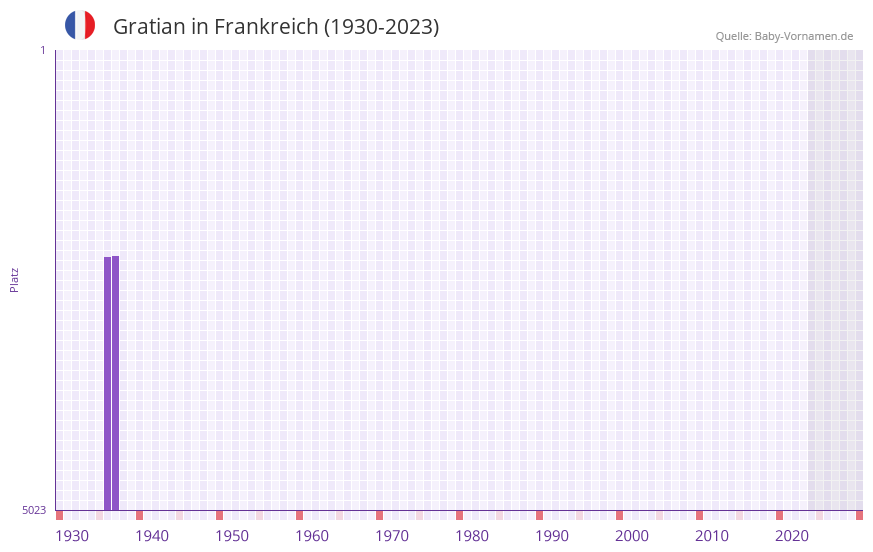 Gratian in der Vornamen-Hitliste von Frankreich (1930-2023)