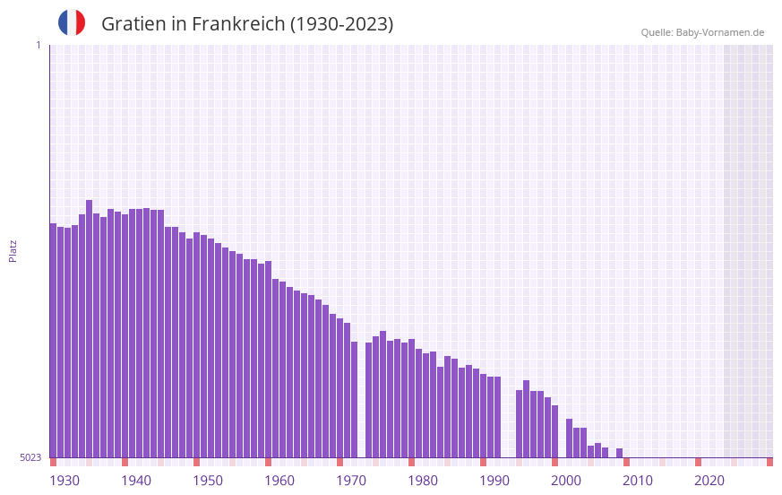 Gratien in der Vornamen-Hitliste von Frankreich (1930-2023)