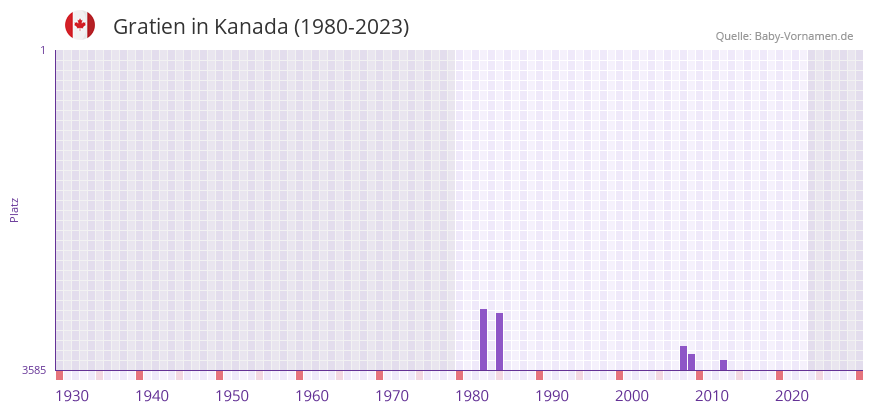 Gratien in der Vornamen-Hitliste von Kanada (1980-2023)
