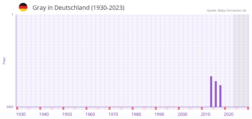 Gray in der Vornamen-Hitliste von Deutschland (1930-2023)