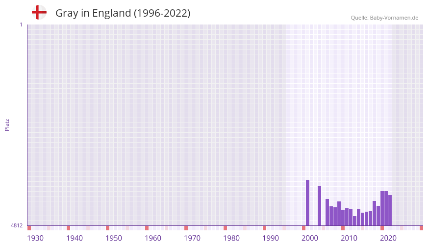 Gray in der Vornamen-Hitliste von England (1996-2022)