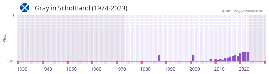 Gray in der Vornamen-Hitliste von Schottland (1974-2023)