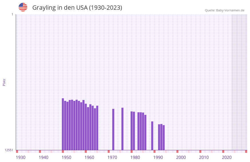 Grayling in der Vornamen-Hitliste von den USA (1930-2023) Grayling in der Vornamen-Hitliste von den USA (1930-2023)