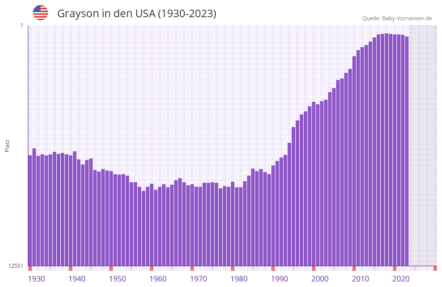 Grayson in der Vornamen-Hitliste von den USA (1930-2023)