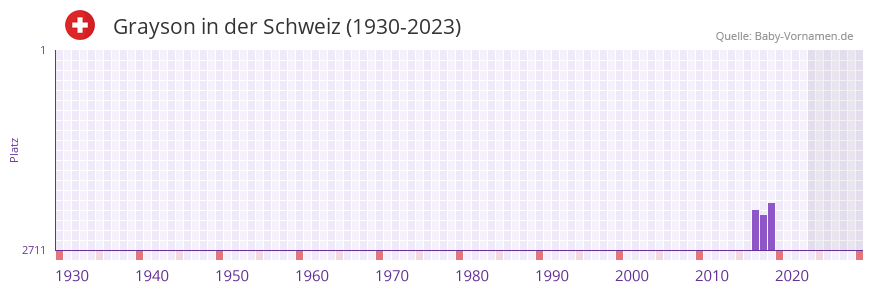 Grayson in der Vornamen-Hitliste von der Schweiz (1930-2023)