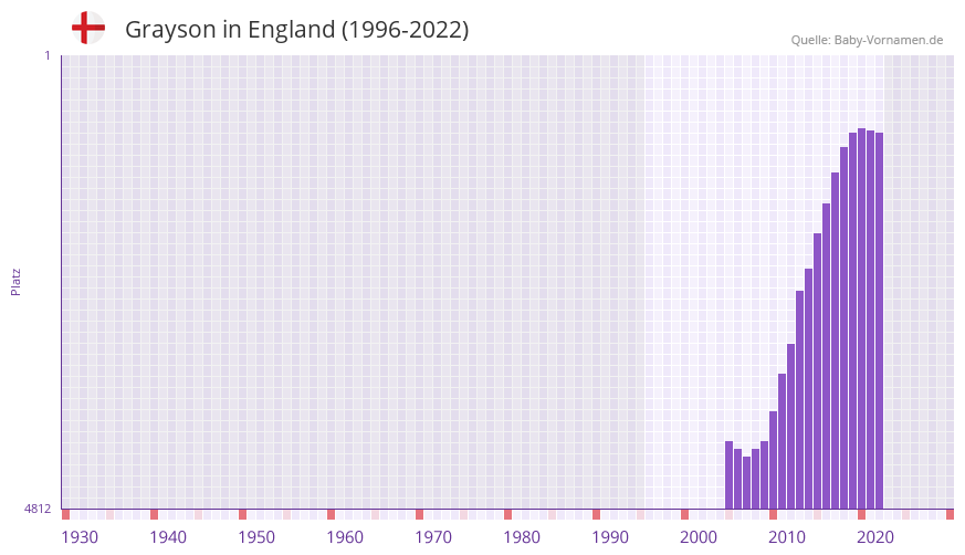 Grayson in der Vornamen-Hitliste von England (1996-2022)