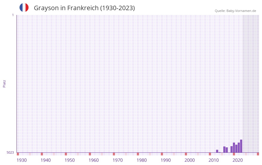 Grayson in der Vornamen-Hitliste von Frankreich (1930-2023)