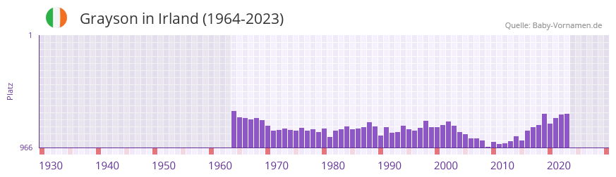 Grayson in der Vornamen-Hitliste von Irland (1964-2023)