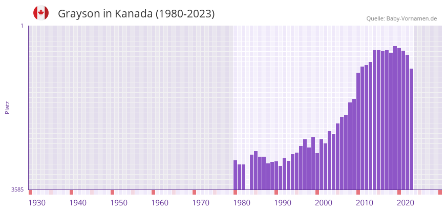 Grayson in der Vornamen-Hitliste von Kanada (1980-2023)