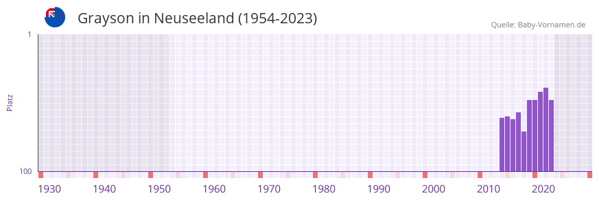 Grayson in der Vornamen-Hitliste von Neuseeland (1954-2023)
