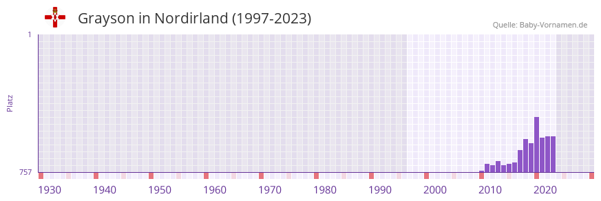 Grayson in der Vornamen-Hitliste von Nordirland (1997-2023)