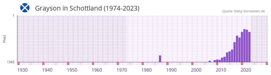 Grayson in der Vornamen-Hitliste von Schottland (1974-2023)