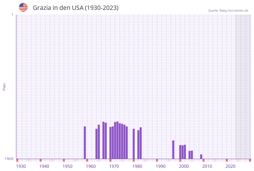 Grazia in der Vornamen-Hitliste von den USA (1930-2023)