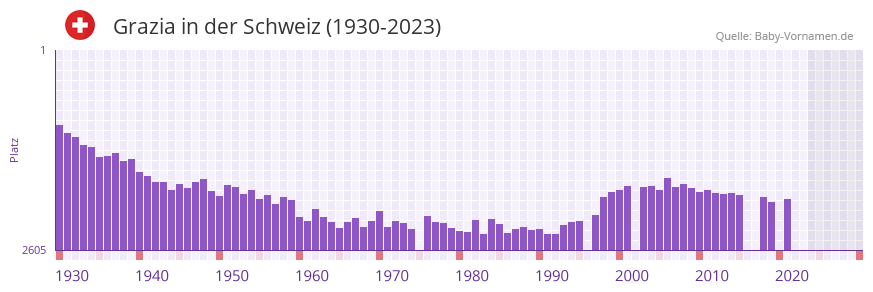 Grazia in der Vornamen-Hitliste von der Schweiz (1930-2023)