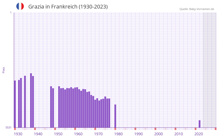 Grazia in der Vornamen-Hitliste von Frankreich (1930-2023)