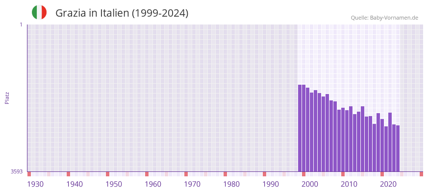 Grazia in der Vornamen-Hitliste von Italien (1999-2024)