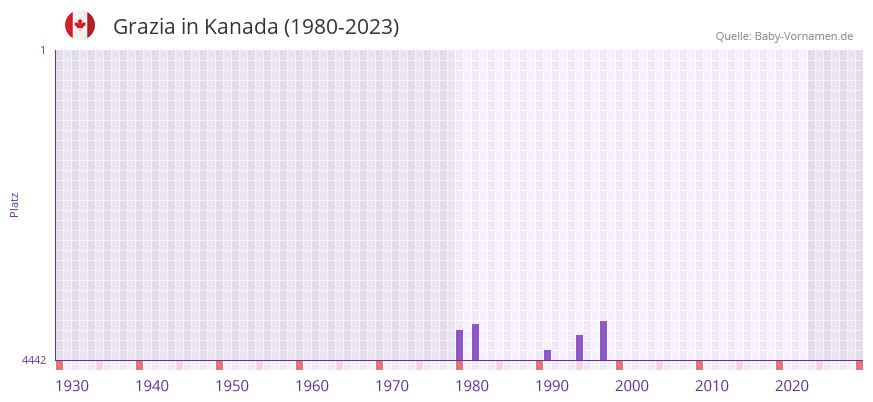 Grazia in der Vornamen-Hitliste von Kanada (1980-2023)