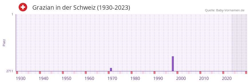 Grazian in der Vornamen-Hitliste von der Schweiz (1930-2023)