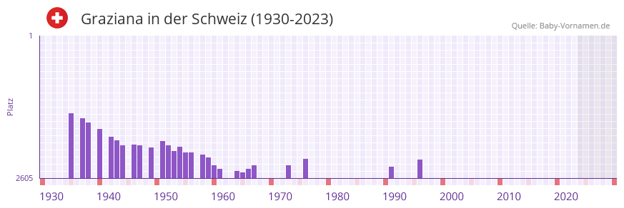Graziana in der Vornamen-Hitliste von der Schweiz (1930-2023) Graziana in der Vornamen-Hitliste von der Schweiz (1930-2023)