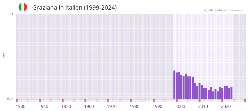 Graziana in der Vornamen-Hitliste von Italien (1999-2024)