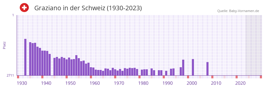 Graziano in der Vornamen-Hitliste von der Schweiz (1930-2023)