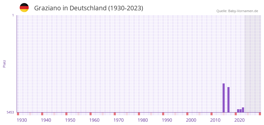Graziano in der Vornamen-Hitliste von Deutschland (1930-2023)