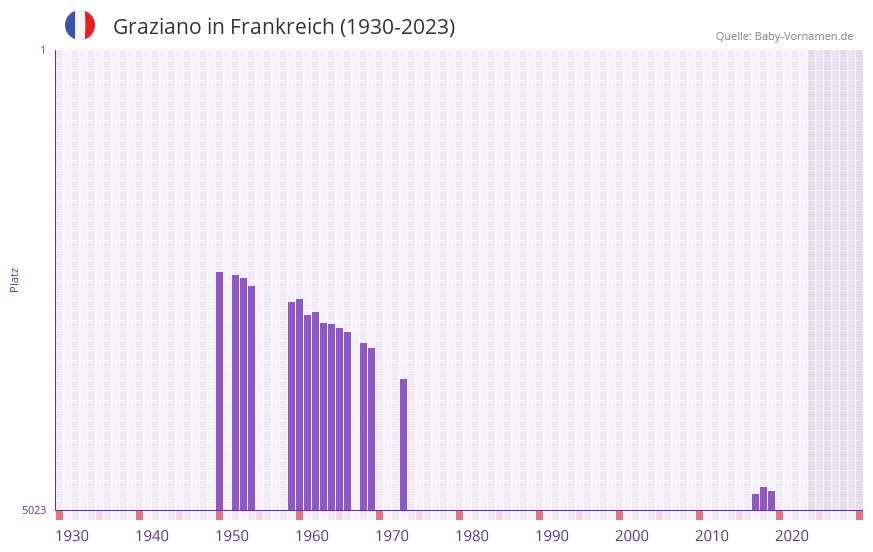 Graziano in der Vornamen-Hitliste von Frankreich (1930-2023)