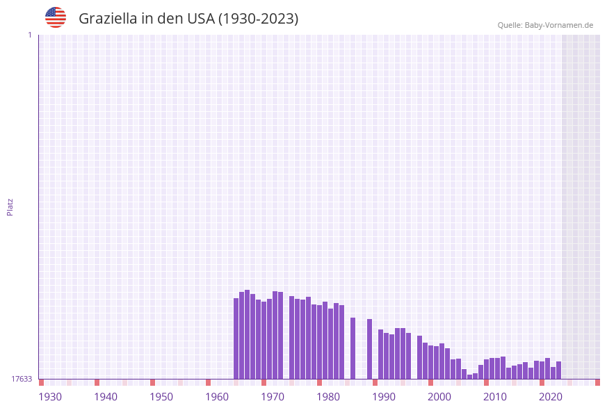 Graziella in der Vornamen-Hitliste von den USA (1930-2023)