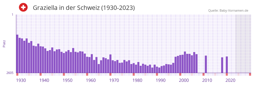 Graziella in der Vornamen-Hitliste von der Schweiz (1930-2023)