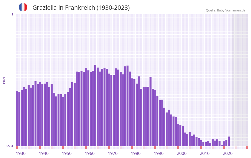 Graziella in der Vornamen-Hitliste von Frankreich (1930-2023)