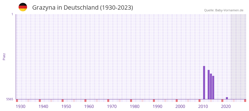 Grazyna in der Vornamen-Hitliste von Deutschland (1930-2023)