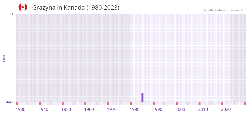 Grazyna in der Vornamen-Hitliste von Kanada (1980-2023)