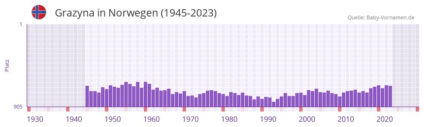 Grazyna in der Vornamen-Hitliste von Norwegen (1945-2023)