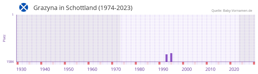 Grazyna in der Vornamen-Hitliste von Schottland (1974-2023)