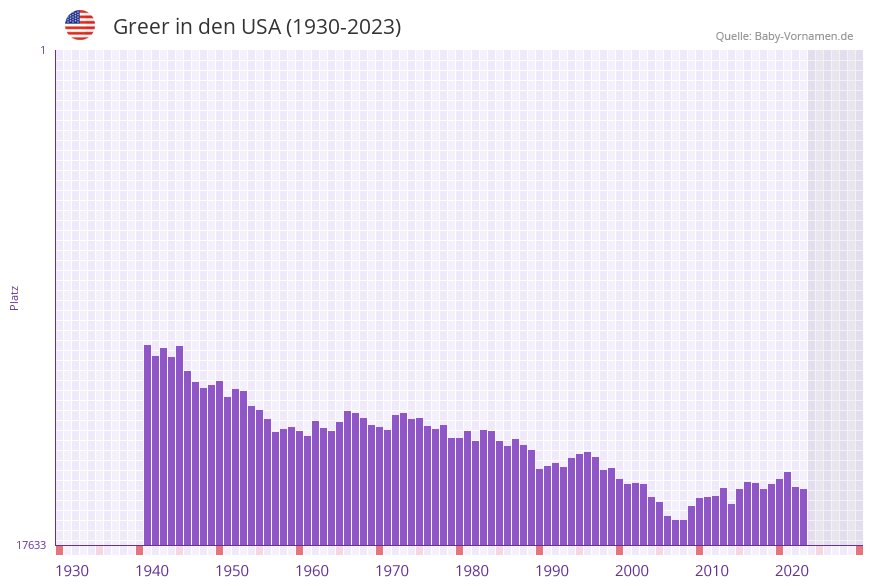 Greer in der Vornamen-Hitliste von den USA (1930-2023)