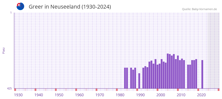 Greer in der Vornamen-Hitliste von Neuseeland (1930-2024)