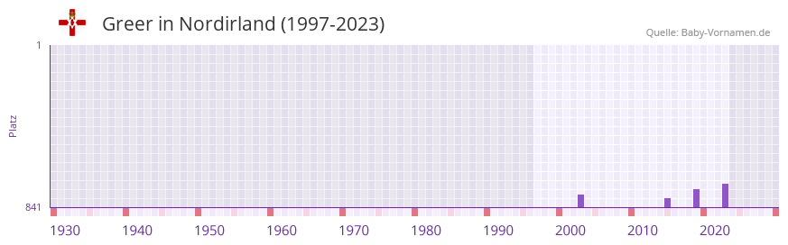 Greer in der Vornamen-Hitliste von Nordirland (1997-2023)