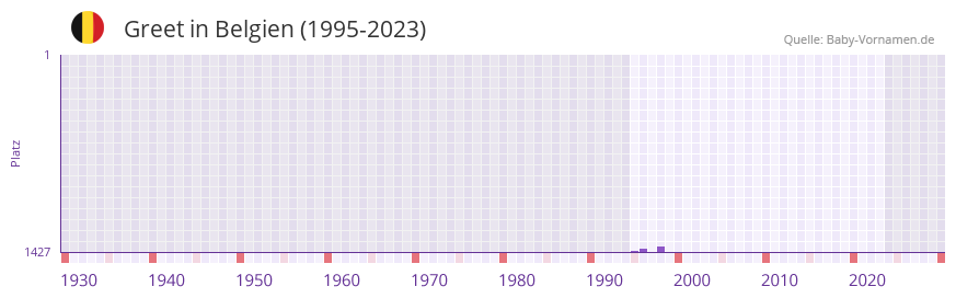 Greet in der Vornamen-Hitliste von Belgien (1995-2023)