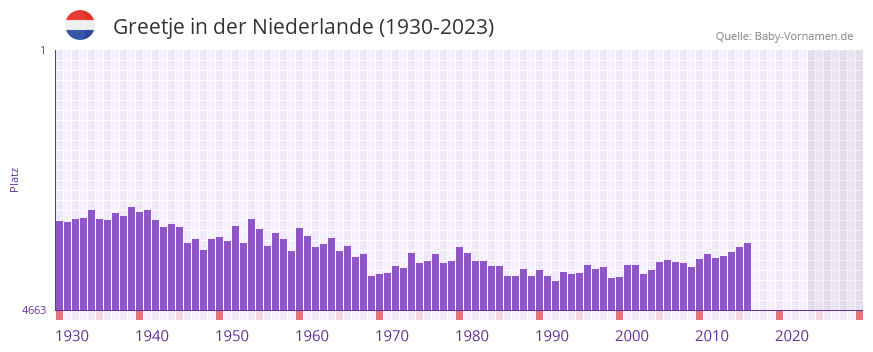 Greetje in der Vornamen-Hitliste von der Niederlande (1930-2023)