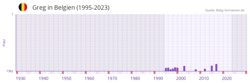 Greg in der Vornamen-Hitliste von Belgien (1995-2023)