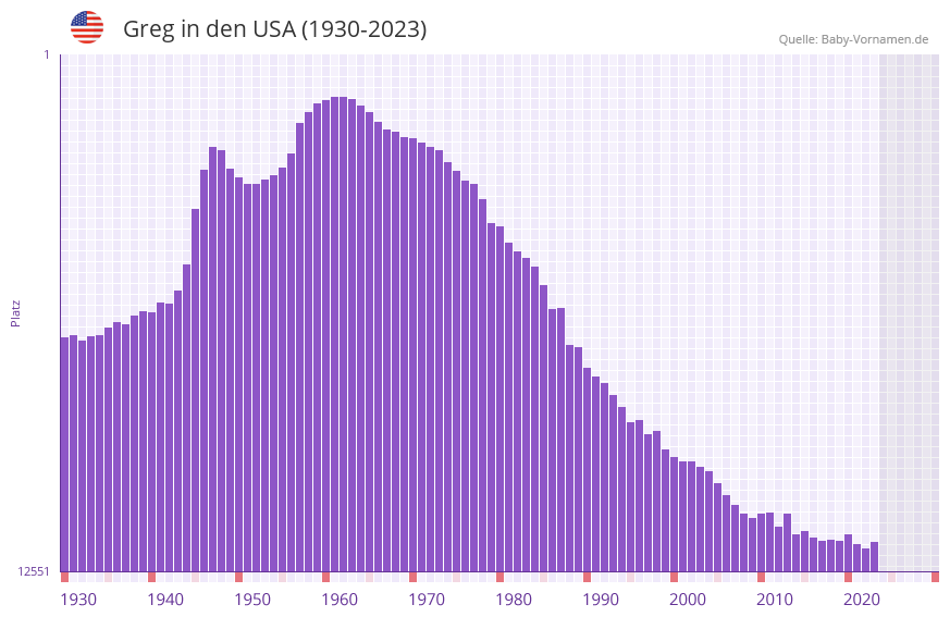 Greg in der Vornamen-Hitliste von den USA (1930-2023)