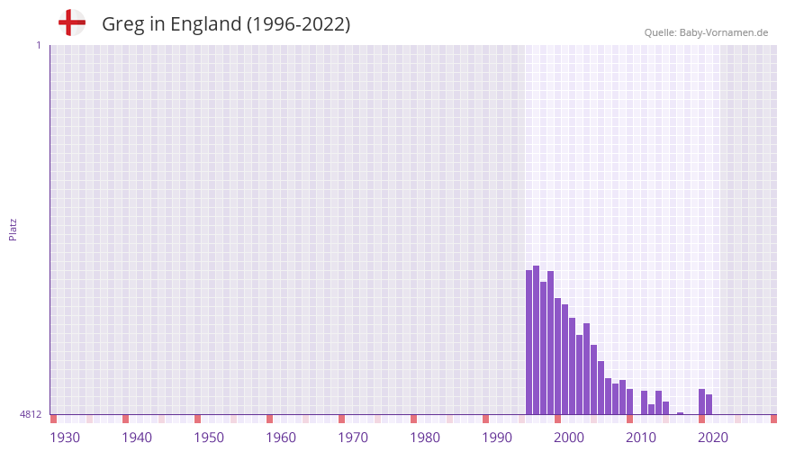 Greg in der Vornamen-Hitliste von England (1996-2022)
