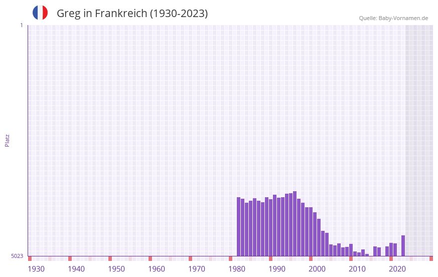 Greg in der Vornamen-Hitliste von Frankreich (1930-2023)
