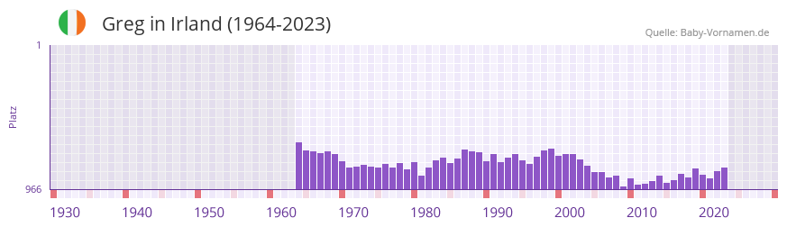 Greg in der Vornamen-Hitliste von Irland (1964-2023)