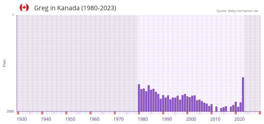 Greg in der Vornamen-Hitliste von Kanada (1980-2023)